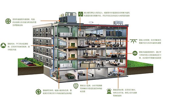 iBMS智能楼控系统